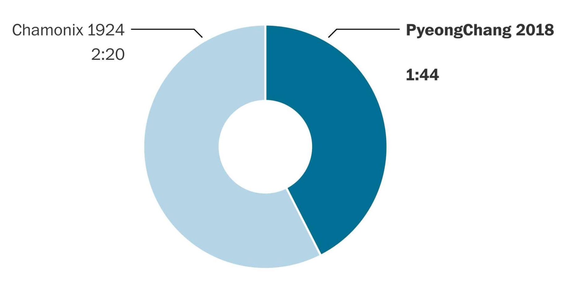 Chart consistency All this